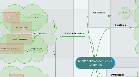 Mind Map: Analfabetismo político en Colombia