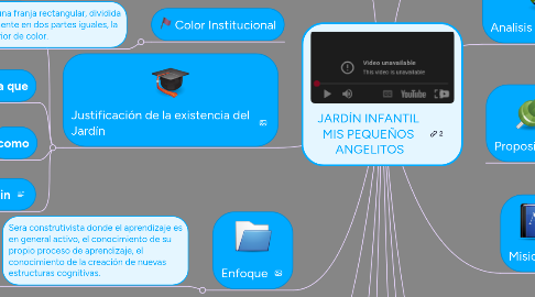 Mind Map: JARDÍN INFANTIL MIS PEQUEÑOS ANGELITOS
