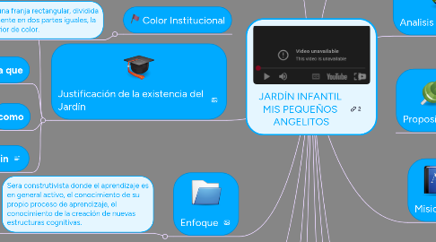 Mind Map: JARDÍN INFANTIL  MIS PEQUEÑOS  ANGELITOS