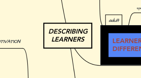 Mind Map: DESCRIBING LEARNERS