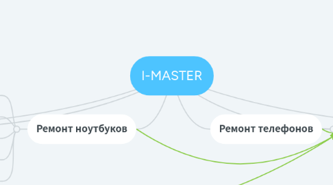 Mind Map: I-MASTER