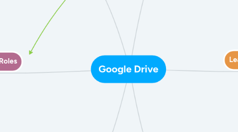 Mind Map: Google Drive