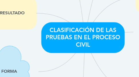 Mind Map: CLASIFICACIÓN DE LAS PRUEBAS EN EL PROCESO CIVIL