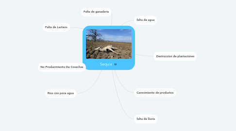 Mind Map: Sequia