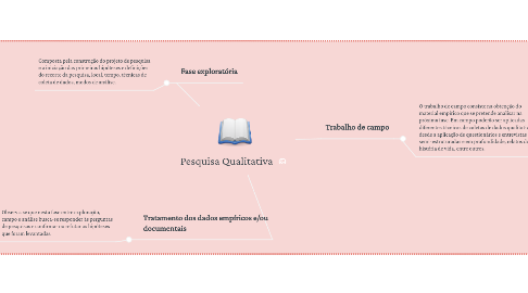 Mind Map: Pesquisa Qualitativa