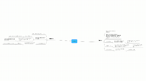 Mind Map: science