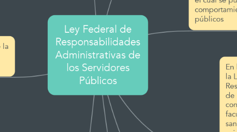 Mind Map: Ley Federal de Responsabilidades Administrativas de los Servidores Públicos