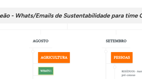 Mind Map: Cronograma Leão - Whats/Emails de Sustentabilidade para time Comercial