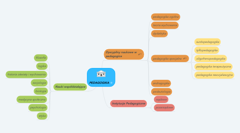 Mind Map: PEDAGOGIKA