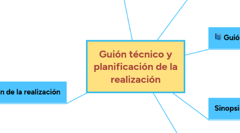 Mind Map: Guión técnico y planificación de la realización