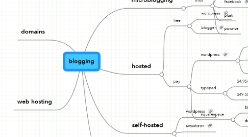 Mind Map: blogging