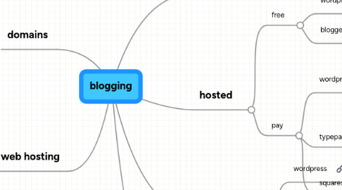 Mind Map: blogging