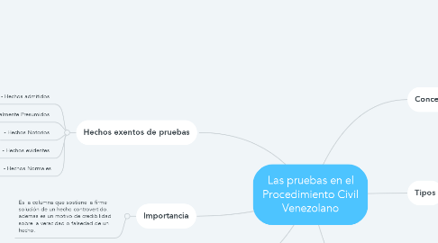 Mind Map: Las pruebas en el Procedimiento Civil Venezolano