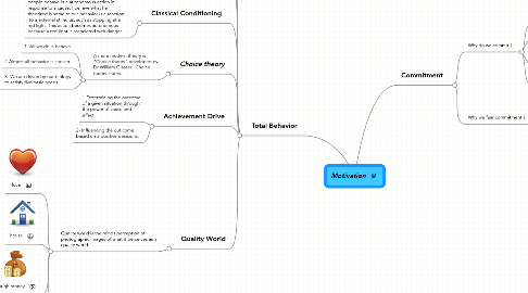 Mind Map: Motivation