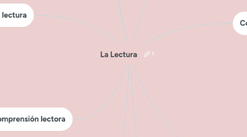 Mind Map: La Lectura