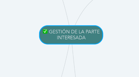 Mind Map: GESTIÓN DE LA PARTE INTERESADA