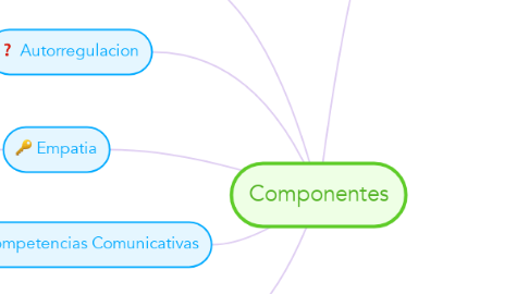 Mind Map: Componentes
