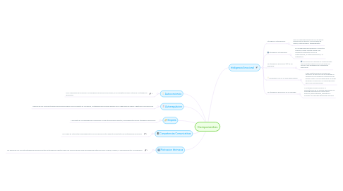 Mind Map: Componentes