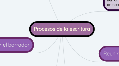 Mind Map: Procesos de la escritura