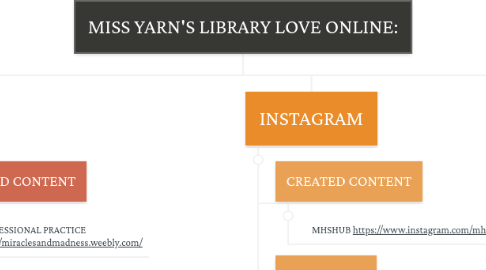 Mind Map: MISS YARN'S LIBRARY LOVE ONLINE: