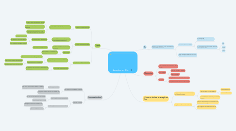 Mind Map: Arreglos en C++
