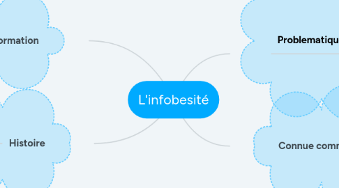 Mind Map: L'infobesité