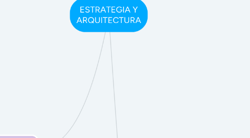 Mind Map: ESTRATEGIA Y ARQUITECTURA