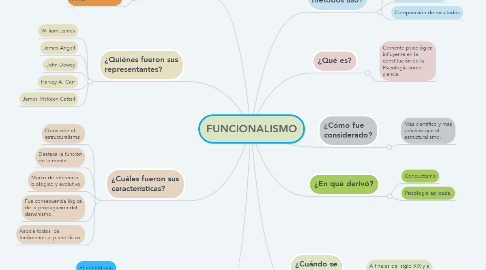 Mind Map: FUNCIONALISMO