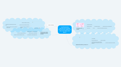 Mind Map: Las técnicas de reproducción asistida, inseminación artificial, in vitro, etc. Visión de la iglesia.