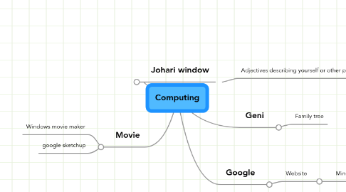 Mind Map: Computing