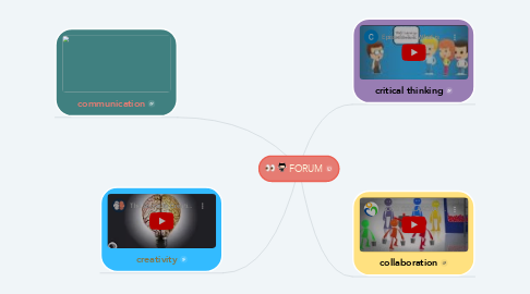 Mind Map: FORUM