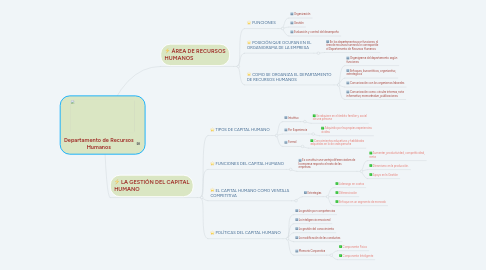 Mind Map: Departamento de Recursos Humanos