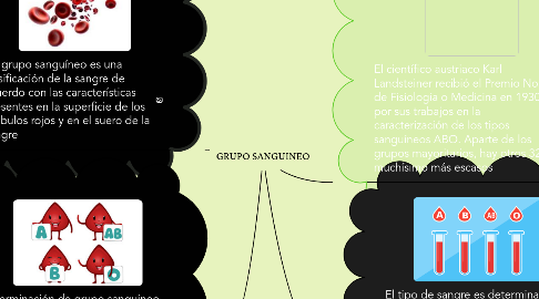 Mind Map: GRUPO SANGUINEO