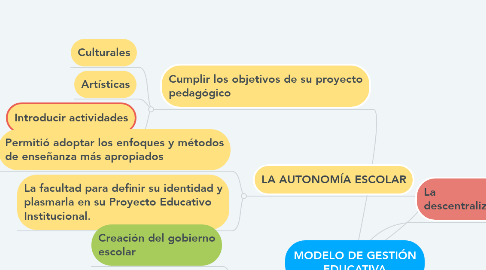 Mind Map: MODELO DE GESTIÓN EDUCATIVA