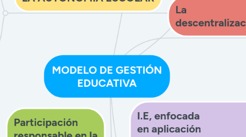 Mind Map: MODELO DE GESTIÓN EDUCATIVA