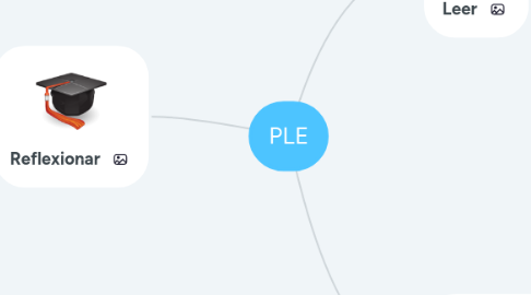 Mind Map: PLE