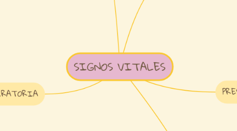 Mind Map: SIGNOS VITALES