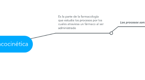 Mind Map: Farmacocinética