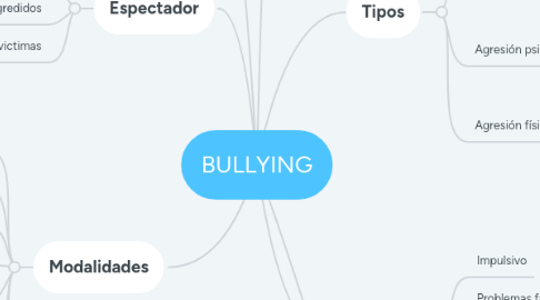 Mind Map: BULLYING