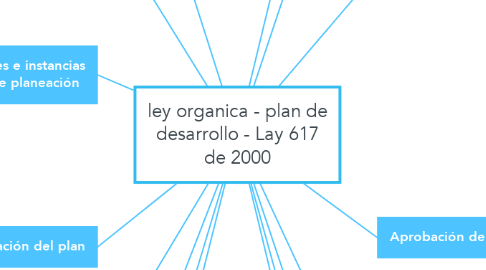 Mind Map: ley organica - plan de desarrollo - Lay 617 de 2000