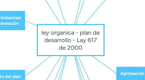 Mind Map: ley organica - plan de desarrollo - Lay 617 de 2000