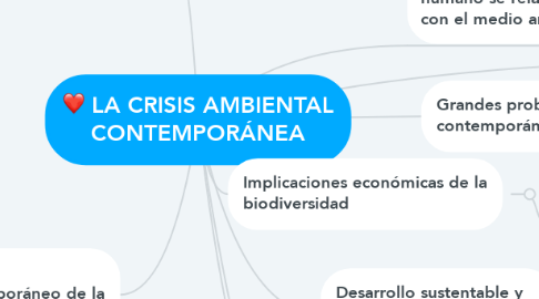Mind Map: LA CRISIS AMBIENTAL CONTEMPORÁNEA