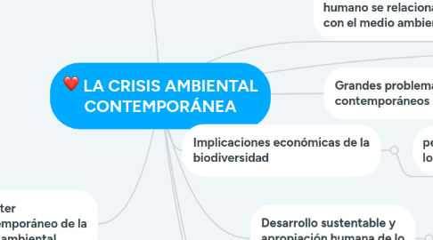 Mind Map: LA CRISIS AMBIENTAL CONTEMPORÁNEA