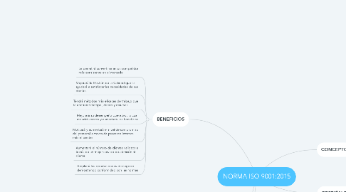 Mind Map: NORMA ISO 9001:2015