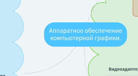 Mind Map: Аппаратное обеспечение компьютерной графики.