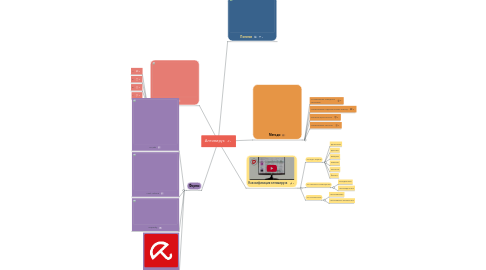 Mind Map: Антивирус