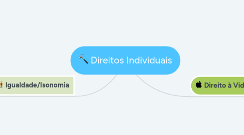 Mind Map: Direitos Individuais