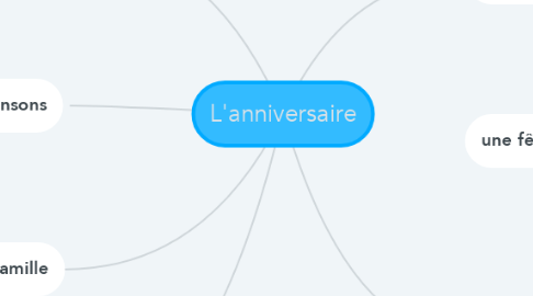 Mind Map: L'anniversaire