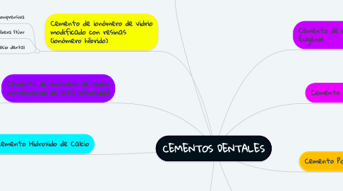 Mind Map: CEMENTOS DENTALES