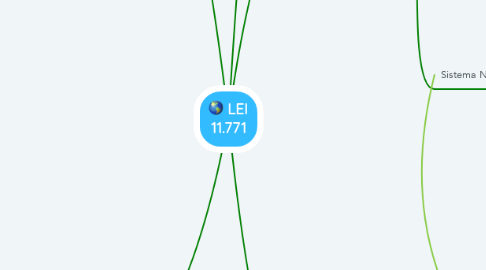 Mind Map: LEI 11.771